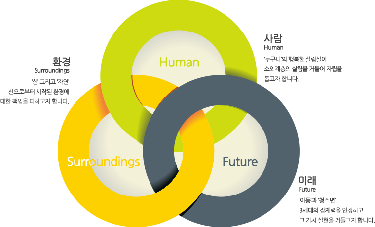 사명 다이어그램